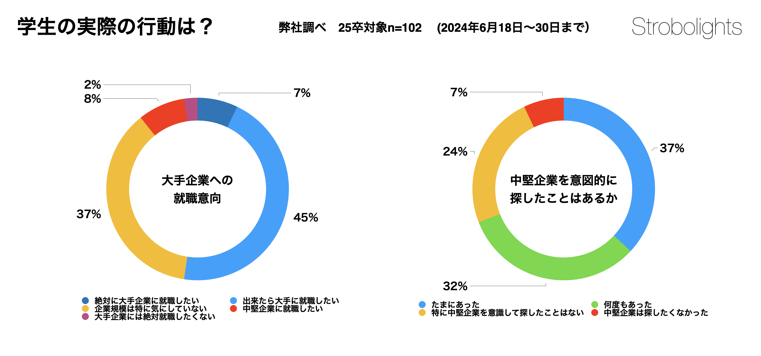 中堅・中小企業を意図的に探した学生の割合に関する弊社調査グラフ